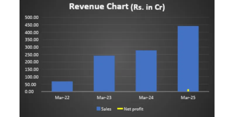 Revenue Chart